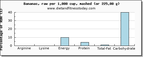 arginine and nutritional content in a banana